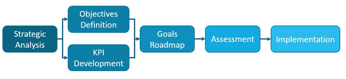 Goal Setting & Roadmap
